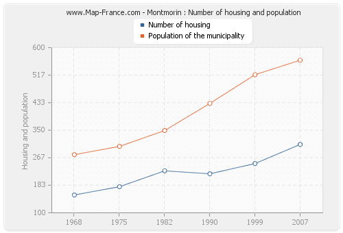 Montmorin : Number of housing and population