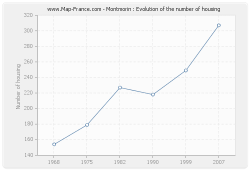 Montmorin : Evolution of the number of housing