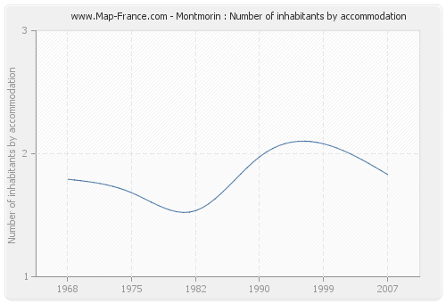 Montmorin : Number of inhabitants by accommodation