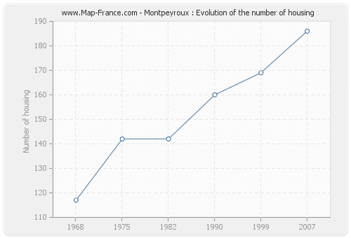 Montpeyroux : Evolution of the number of housing