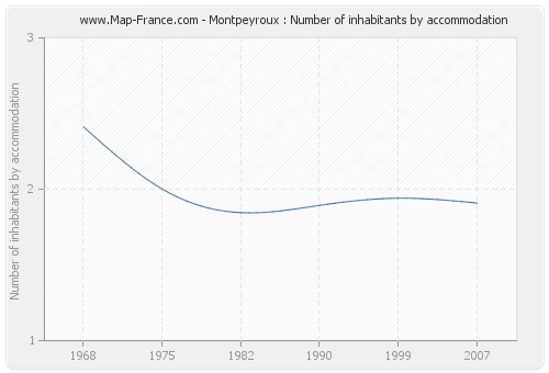 Montpeyroux : Number of inhabitants by accommodation