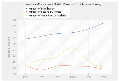 Moriat : Evolution of the types of housing