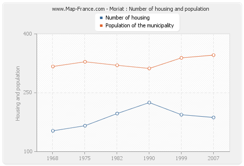 Moriat : Number of housing and population