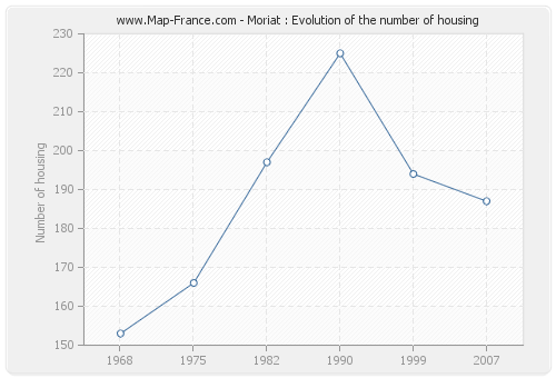 Moriat : Evolution of the number of housing