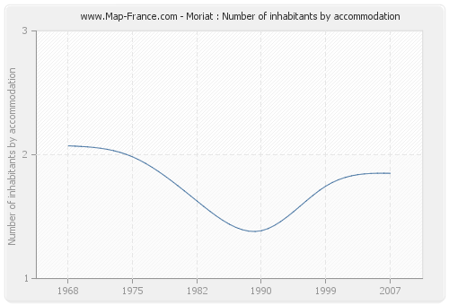 Moriat : Number of inhabitants by accommodation
