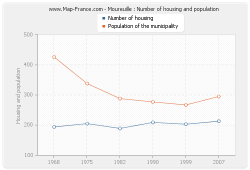 Moureuille : Number of housing and population