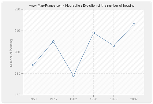 Moureuille : Evolution of the number of housing