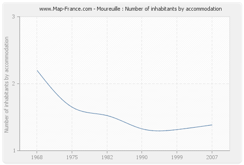 Moureuille : Number of inhabitants by accommodation