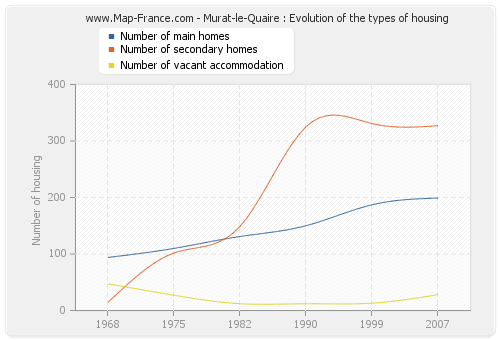 Murat-le-Quaire : Evolution of the types of housing