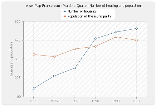 Murat-le-Quaire : Number of housing and population