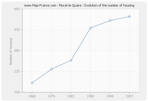 Murat-le-Quaire : Evolution of the number of housing