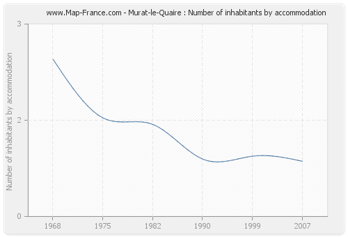 Murat-le-Quaire : Number of inhabitants by accommodation
