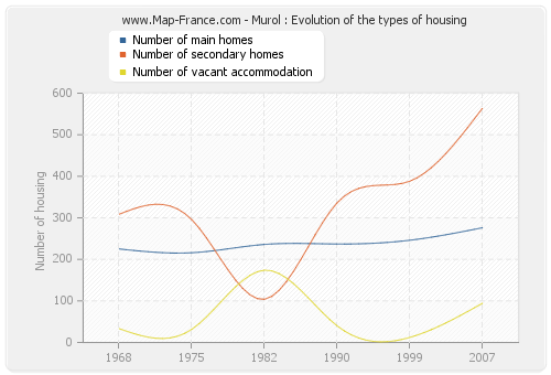 Murol : Evolution of the types of housing