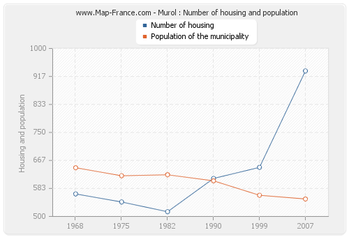 Murol : Number of housing and population