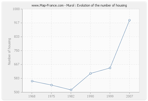 Murol : Evolution of the number of housing