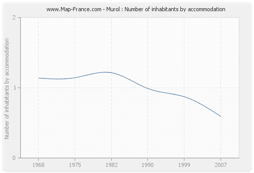 Murol : Number of inhabitants by accommodation