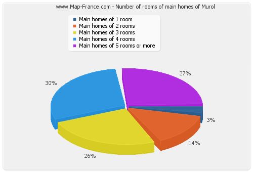Number of rooms of main homes of Murol