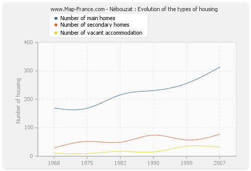 Nébouzat : Evolution of the types of housing