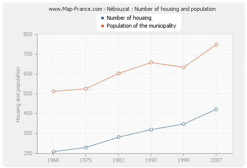 Nébouzat : Number of housing and population