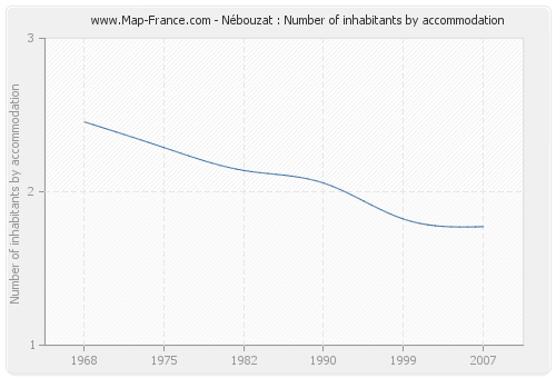 Nébouzat : Number of inhabitants by accommodation