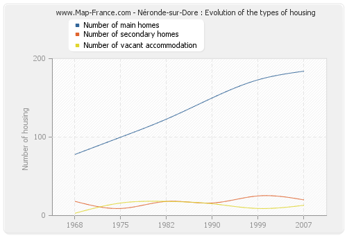 Néronde-sur-Dore : Evolution of the types of housing