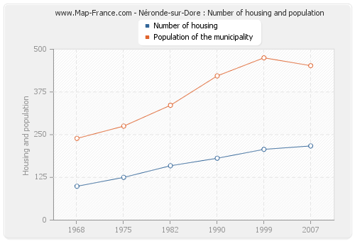Néronde-sur-Dore : Number of housing and population