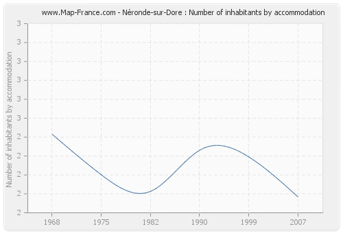 Néronde-sur-Dore : Number of inhabitants by accommodation