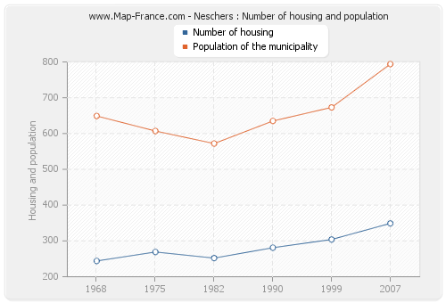 Neschers : Number of housing and population