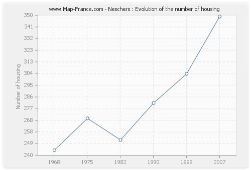 Neschers : Evolution of the number of housing
