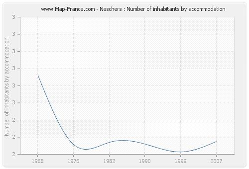 Neschers : Number of inhabitants by accommodation