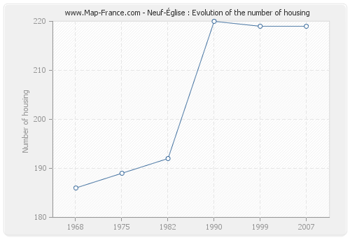 Neuf-Église : Evolution of the number of housing
