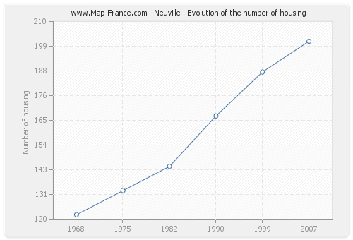 Neuville : Evolution of the number of housing