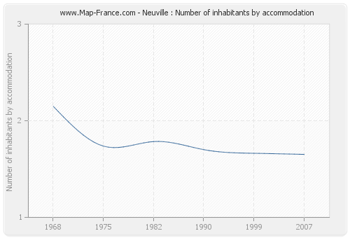 Neuville : Number of inhabitants by accommodation