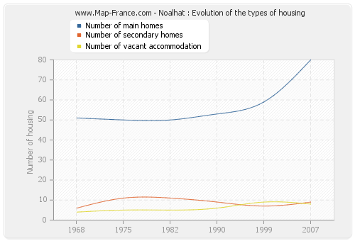 Noalhat : Evolution of the types of housing