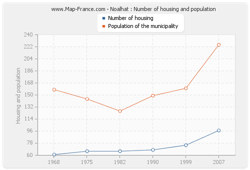 Noalhat : Number of housing and population