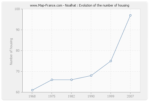 Noalhat : Evolution of the number of housing