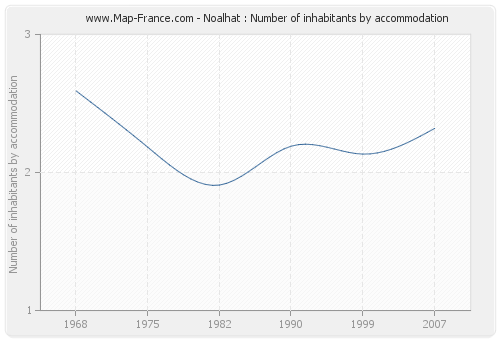 Noalhat : Number of inhabitants by accommodation