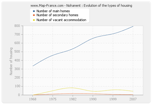 Nohanent : Evolution of the types of housing