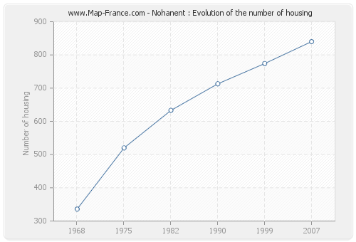 Nohanent : Evolution of the number of housing