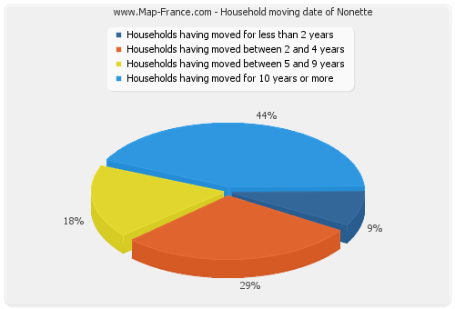 Household moving date of Nonette