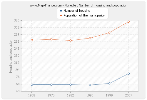 Nonette : Number of housing and population