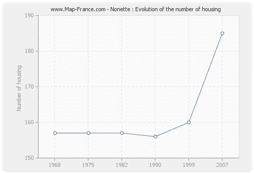 Nonette : Evolution of the number of housing