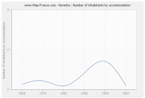 Nonette : Number of inhabitants by accommodation