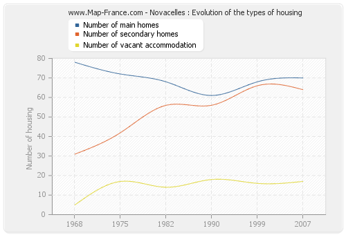 Novacelles : Evolution of the types of housing