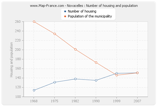 Novacelles : Number of housing and population