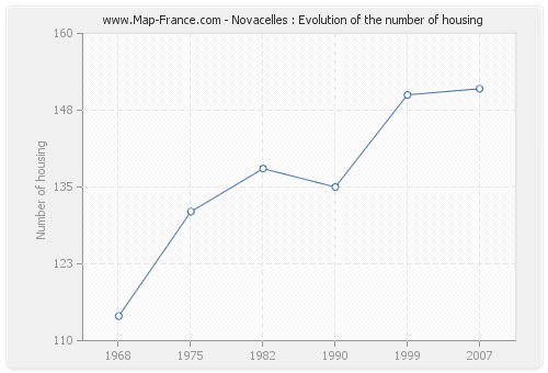 Novacelles : Evolution of the number of housing