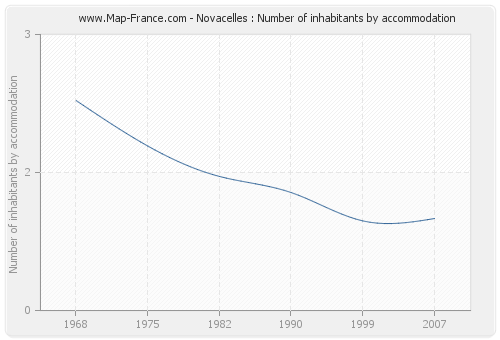 Novacelles : Number of inhabitants by accommodation