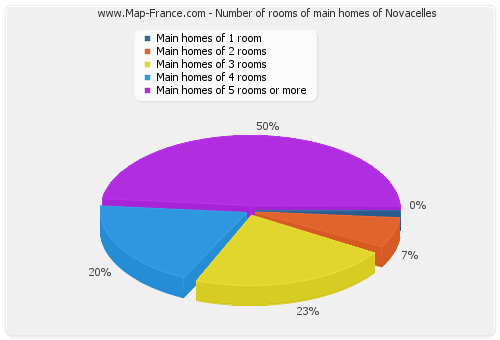 Number of rooms of main homes of Novacelles