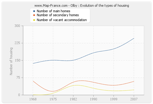 Olby : Evolution of the types of housing