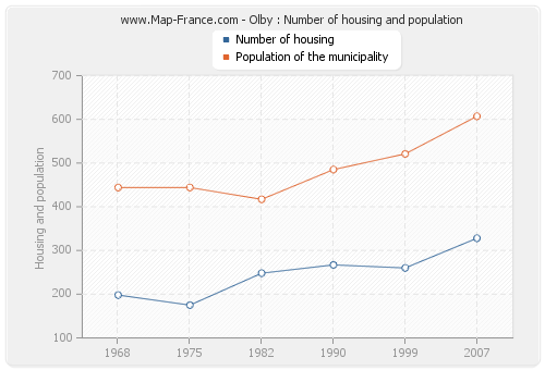 Olby : Number of housing and population